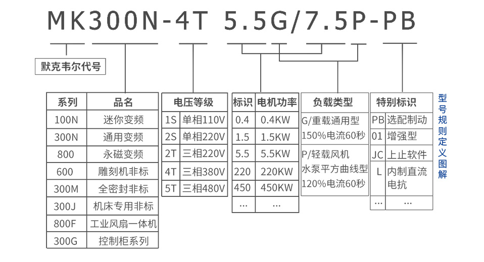 默克韦尔变频器 型号定义规则图解